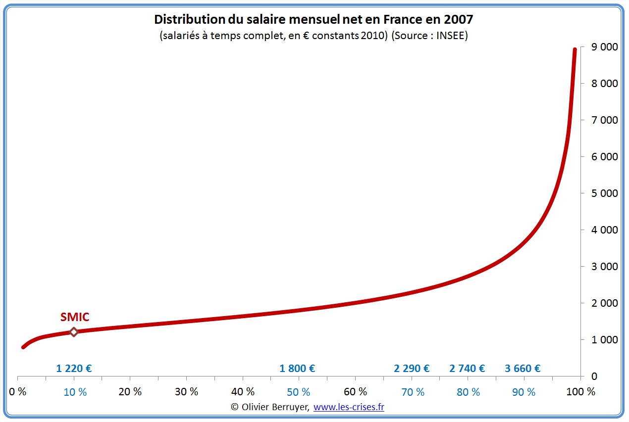 Répartition des richesses France