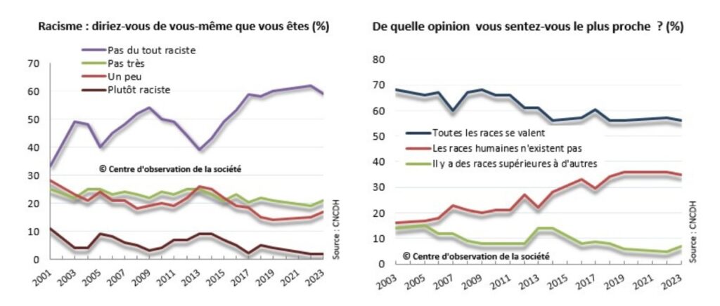 Graphiques avec les chiffres